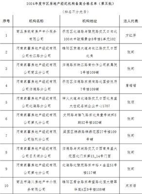 商丘住房和城乡建设局2024市区第五批房地产经纪机构备案合格名单
