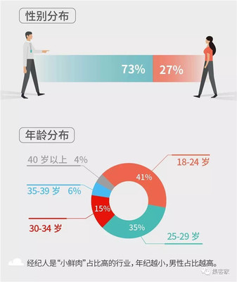 百万房地产经纪人生存报告 近六成月入不足5000，房地产经纪人真的那么难吗？